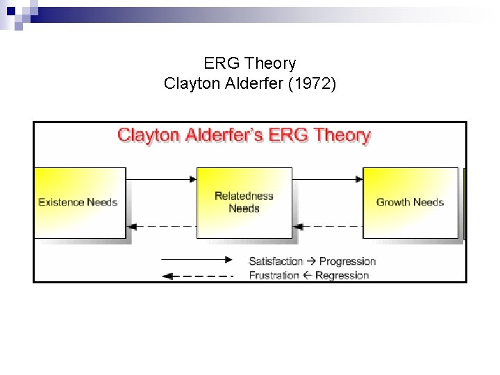 ERG Theory Clayton Alderfer (1972) 