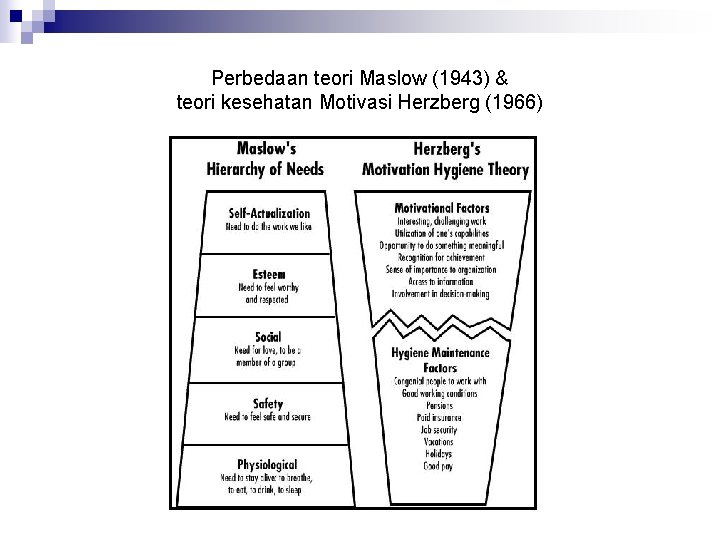 Perbedaan teori Maslow (1943) & teori kesehatan Motivasi Herzberg (1966) 