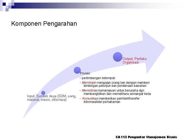 Komponen Pengarahan Output: Perilaku Organisasi Proses: Input: Sumber daya (SDM, uang, material, mesin, informasi)
