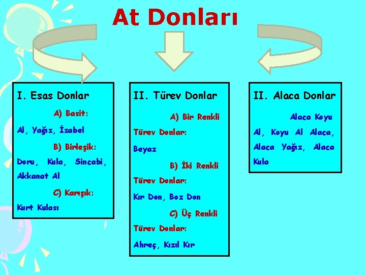 At Donları I. Esas Donlar II. Türev Donlar A) Basit: Al, Yağız, İzabel B)