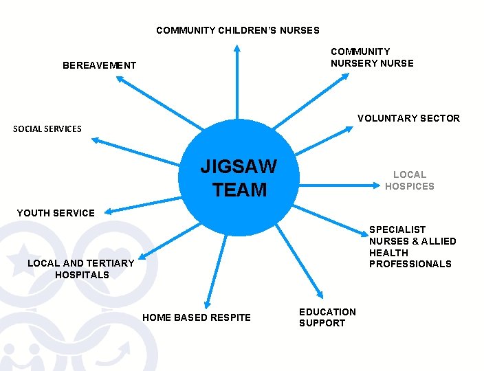 COMMUNITY CHILDREN’S NURSES COMMUNITY NURSERY NURSE BEREAVEMENT VOLUNTARY SECTOR SOCIAL SERVICES JIGSAW TEAM LOCAL