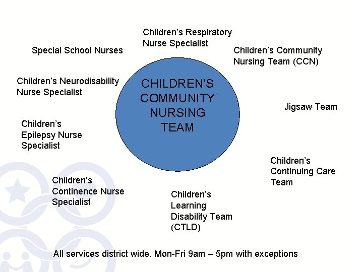 Special School Nurses Children’s Neurodisability Nurse Specialist Children’s Epilepsy Nurse Specialist Children’s Continence Nurse