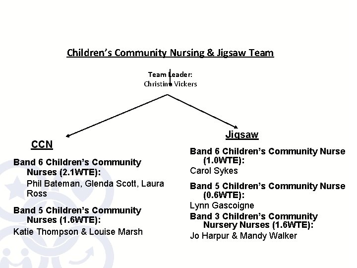 Children’s Community Nursing & Jigsaw Team Leader: Christina Vickers CCN Band 6 Children’s Community