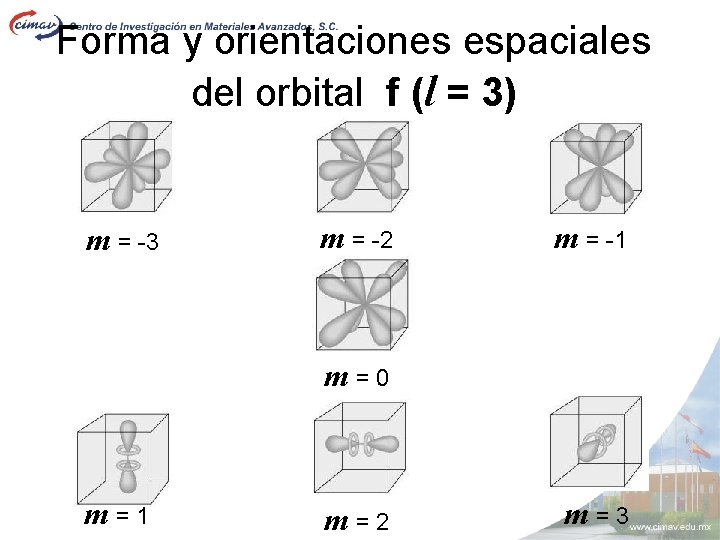 Forma y orientaciones espaciales del orbital f (l = 3) m = -3 m