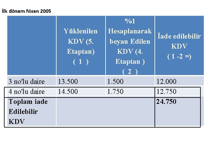  İlk dönem Nisan 2005 3 no'lu daire 4 no'lu daire Toplam iade Edilebilir