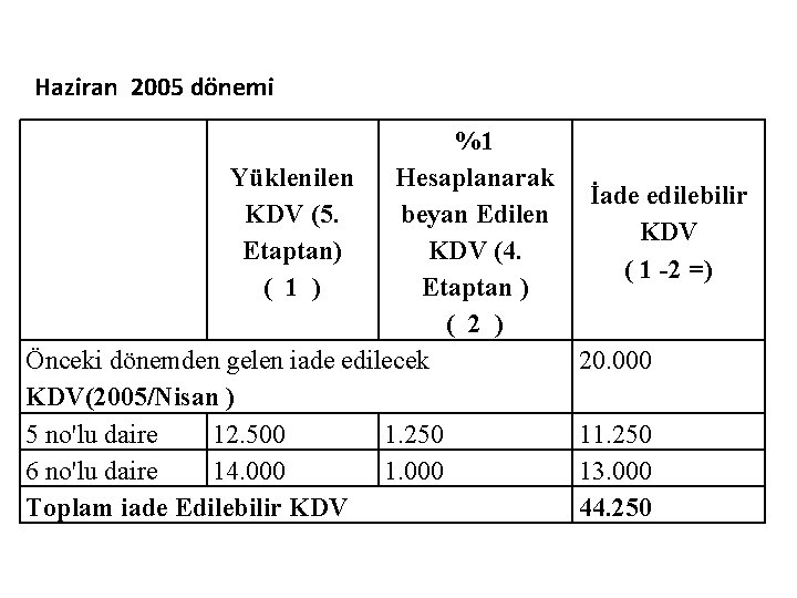 Haziran 2005 dönemi %1 Yüklenilen Hesaplanarak KDV (5. beyan Edilen Etaptan) KDV (4. Etaptan