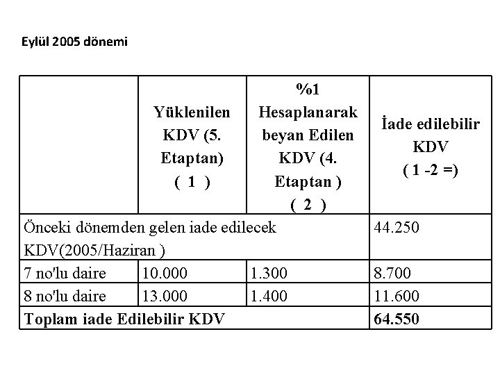 Eylül 2005 dönemi %1 Yüklenilen Hesaplanarak KDV (5. beyan Edilen Etaptan) KDV (4. Etaptan