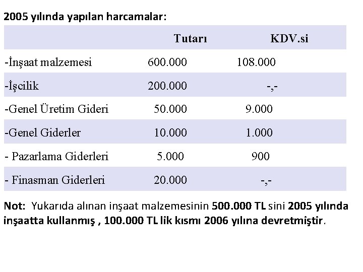  2005 yılında yapılan harcamalar: Tutarı KDV. si -İnşaat malzemesi 600. 000 108. 000