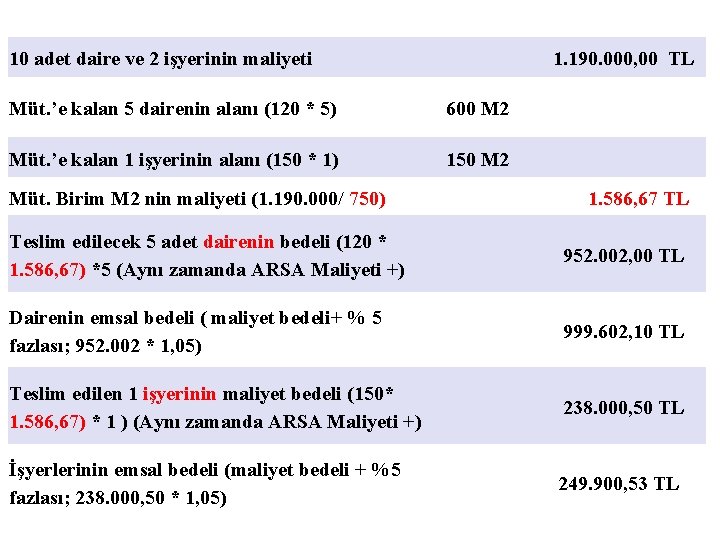 10 adet daire ve 2 işyerinin maliyeti 1. 190. 000, 00 TL Müt. ’e