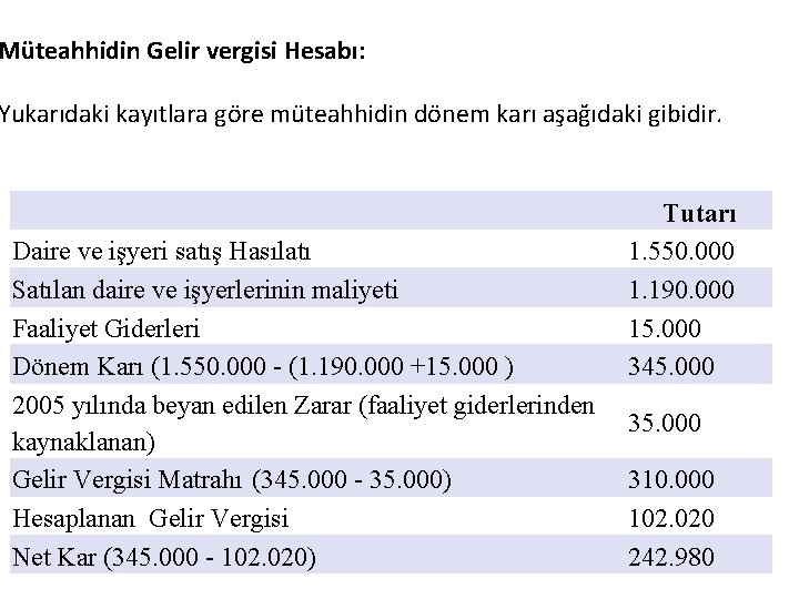 Müteahhidin Gelir vergisi Hesabı: Yukarıdaki kayıtlara göre müteahhidin dönem karı aşağıdaki gibidir. Daire ve