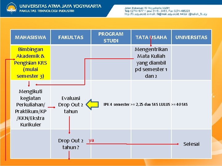 MAHASISWA FAKULTAS Bimbingan Akademik & Pengisian KRS (mulai semester 3) Mengikuti kegiatan Perkuliahan/ Praktikum/KP