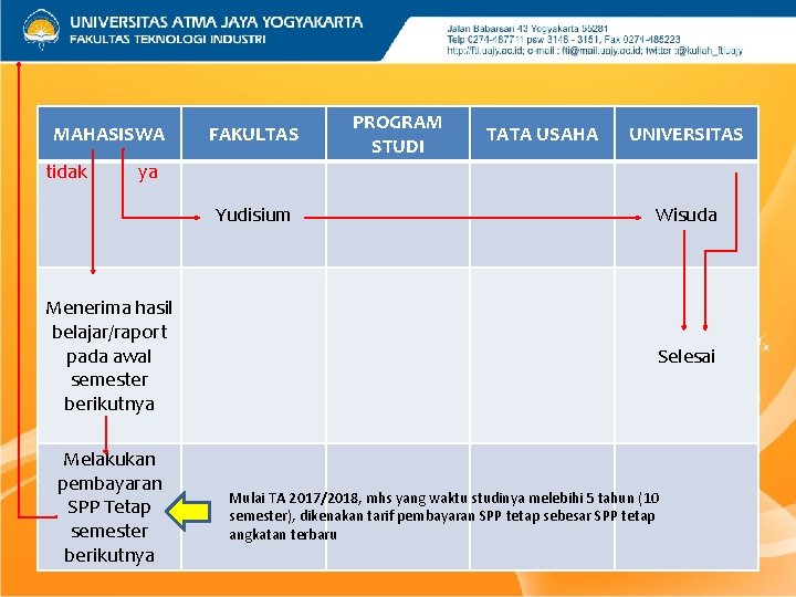 MAHASISWA tidak FAKULTAS PROGRAM STUDI TATA USAHA UNIVERSITAS ya Yudisium Menerima hasil belajar/raport pada