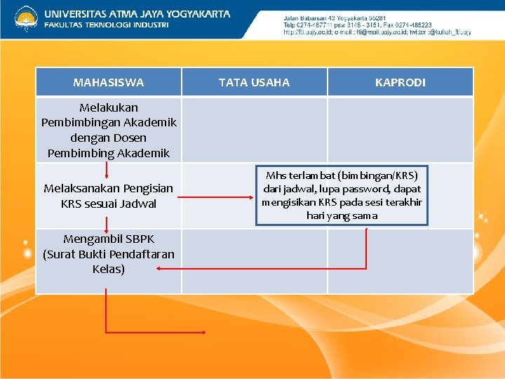 MAHASISWA TATA USAHA KAPRODI Melakukan Pembimbingan Akademik dengan Dosen Pembimbing Akademik Melaksanakan Pengisian KRS