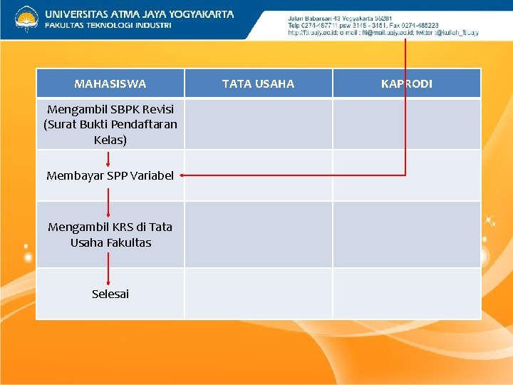 MAHASISWA Mengambil SBPK Revisi (Surat Bukti Pendaftaran Kelas) Membayar SPP Variabel Mengambil KRS di