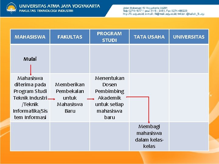 MAHASISWA FAKULTAS PROGRAM STUDI Memberikan Pembekalan untuk Mahasiswa Baru Menentukan Dosen Pembimbing Akademik untuk