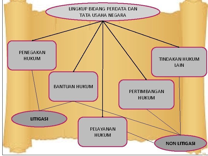 LINGKUP BIDANG PERDATA DAN TATA USAHA NEGARA PENEGAKAN HUKUM TINDAKAN HUKUM LAIN BANTUAN HUKUM