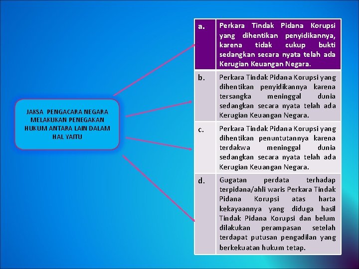 JAKSA PENGACARA NEGARA MELAKUKAN PENEGAKAN HUKUM ANTARA LAIN DALAM HAL YAITU a. Perkara Tindak