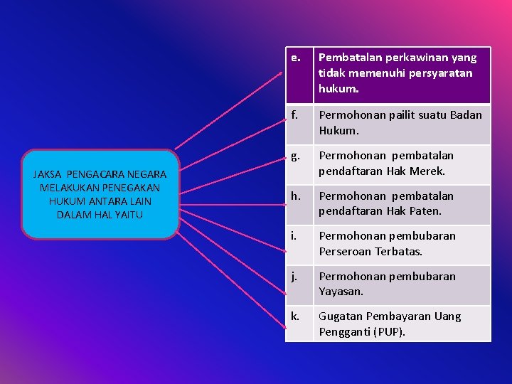 JAKSA PENGACARA NEGARA MELAKUKAN PENEGAKAN HUKUM ANTARA LAIN DALAM HAL YAITU e. Pembatalan perkawinan