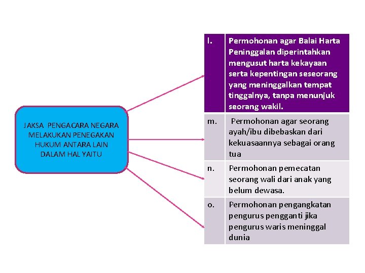 JAKSA PENGACARA NEGARA MELAKUKAN PENEGAKAN HUKUM ANTARA LAIN DALAM HAL YAITU l. Permohonan agar