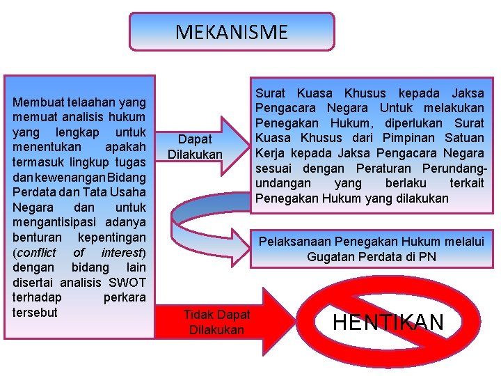 MEKANISME Membuat telaahan yang memuat analisis hukum yang lengkap untuk menentukan apakah termasuk lingkup