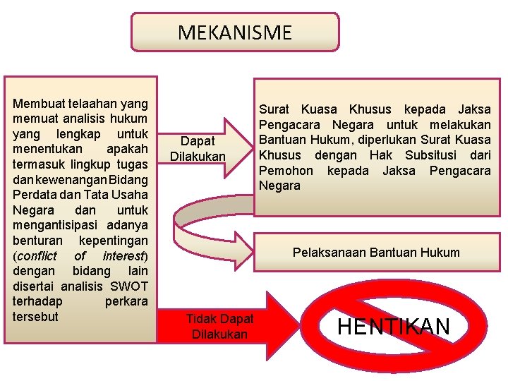 MEKANISME Membuat telaahan yang memuat analisis hukum yang lengkap untuk menentukan apakah termasuk lingkup