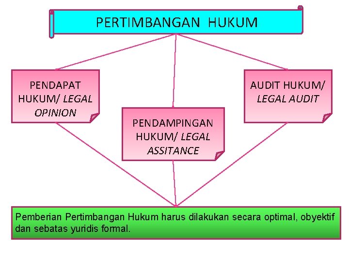 PERTIMBANGAN HUKUM PENDAPAT HUKUM/ LEGAL OPINION AUDIT HUKUM/ LEGAL AUDIT PENDAMPINGAN HUKUM/ LEGAL ASSITANCE