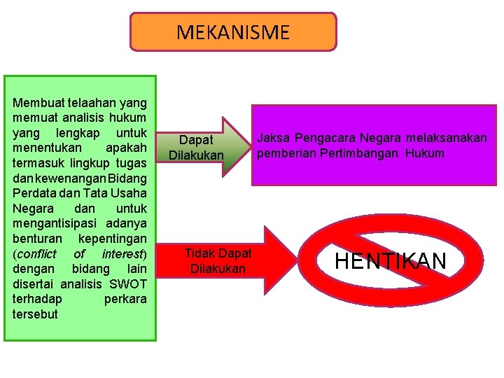 MEKANISME Membuat telaahan yang memuat analisis hukum yang lengkap untuk menentukan apakah termasuk lingkup
