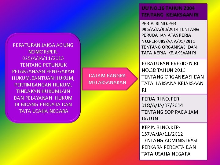 UU NO. 16 TAHUN 2004 TENTANG KEJAKSAAN RI PERATURAN JAKSA AGUNG NOMOR: PER 025/A/JA/11/2015