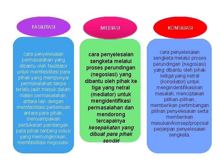 FASILITASI MEDIASI KONSILIASI cara penyelesaian permasalahan yang dibantu oleh fasilitator untuk memfasilitasi para pihak