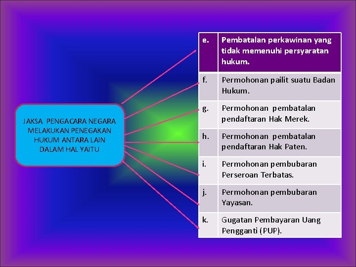 JAKSA PENGACARA NEGARA MELAKUKAN PENEGAKAN HUKUM ANTARA LAIN DALAM HAL YAITU e. Pembatalan perkawinan