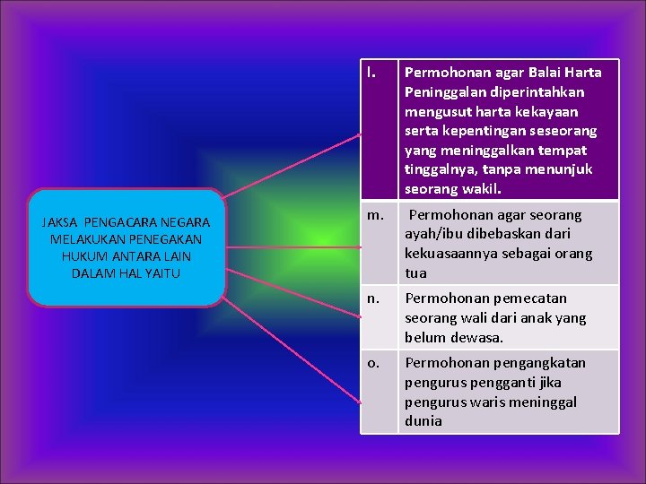JAKSA PENGACARA NEGARA MELAKUKAN PENEGAKAN HUKUM ANTARA LAIN DALAM HAL YAITU l. Permohonan agar