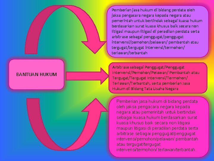 Pemberian jasa hukum di bidang perdata oleh jaksa pengacara negara kepada negara atau pemerintah
