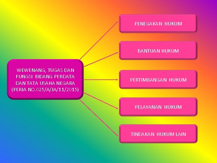 PENEGAKAN HUKUM BANTUAN HUKUM WEWENANG, TUGAS DAN FUNGSI BIDANG PERDATA DAN TATA USAHA NEGARA
