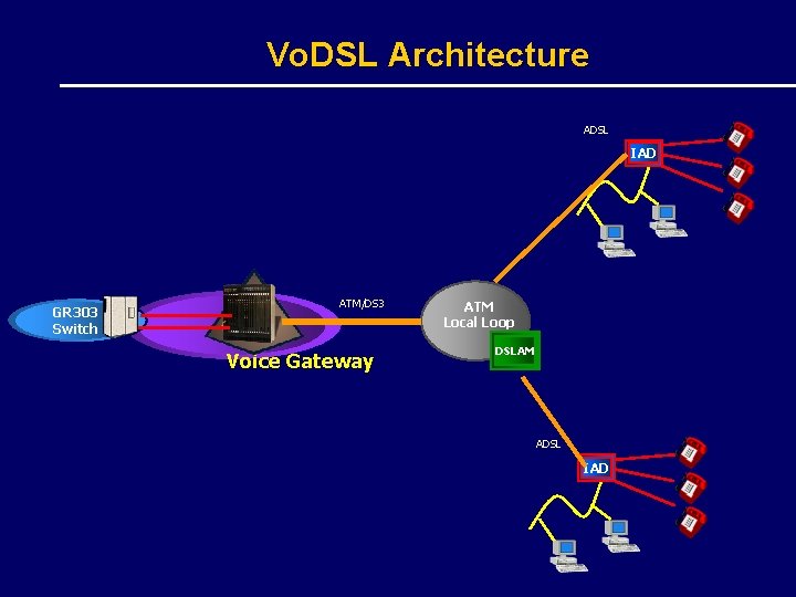 Vo. DSL Architecture CB ADSL IAD GR 303 Switch ATM/DS 3 Voice Gateway ATM