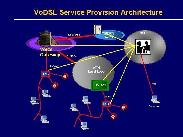 Vo. DSL Service Provision Architecture DS 3/DS 1 Voice Gateway HDSL 2 IAD GR