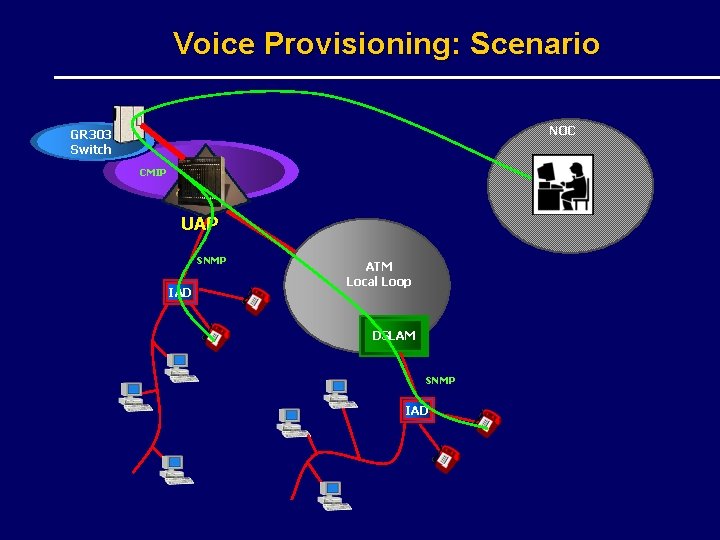 Voice Provisioning: Scenario NOC GR 303 Switch CMIP UAP SNMP IAD ATM Local Loop