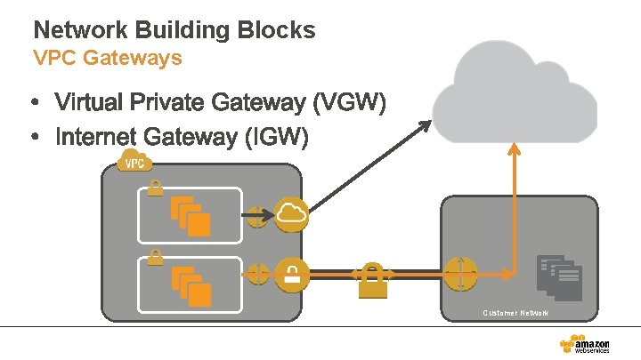Network Building Blocks VPC Gateways Customer Network 