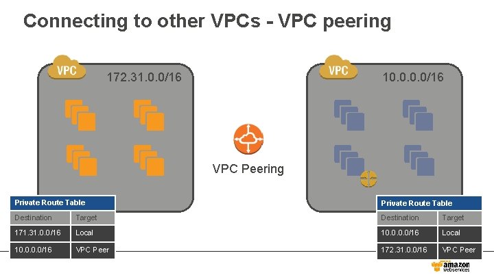 Connecting to other VPCs - VPC peering 172. 31. 0. 0/16 10. 55. 0.