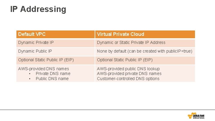 IP Addressing Default VPC Virtual Private Cloud Dynamic Private IP Dynamic or Static Private