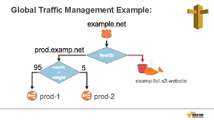 Global Traffic Management Example: 