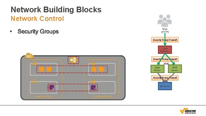 Network Building Blocks Network Control Web (HTTP) Security Group Firewall Load Balancer Security Group
