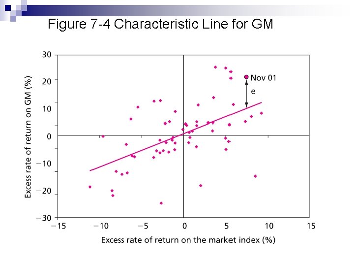 Figure 7 -4 Characteristic Line for GM 