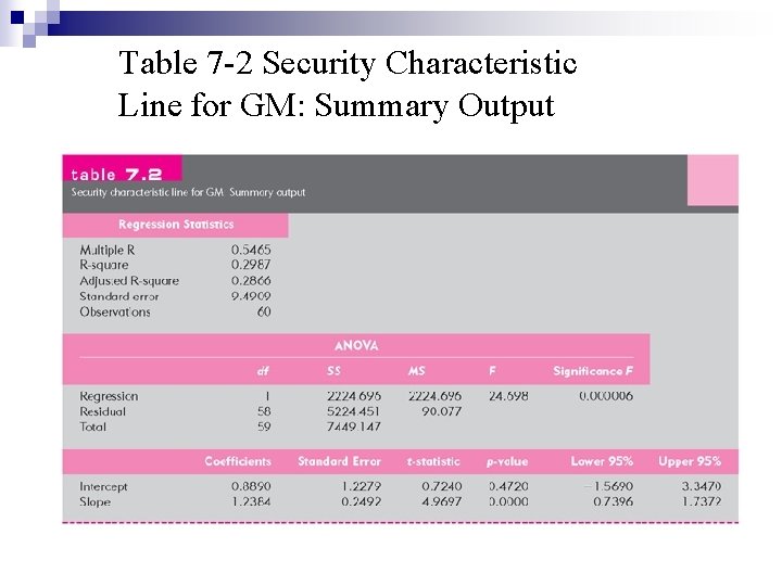 Table 7 -2 Security Characteristic Line for GM: Summary Output 