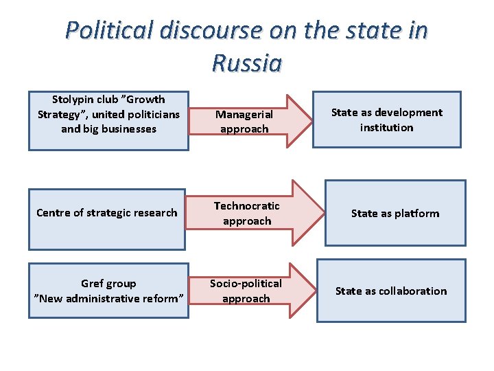 Political discourse on the state in Russia Stolypin club ”Growth Strategy”, united politicians and