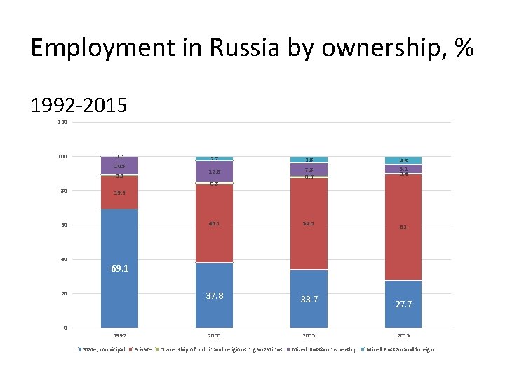 Employment in Russia by ownership, % 1992 -2015 120 100 0. 3 10. 5