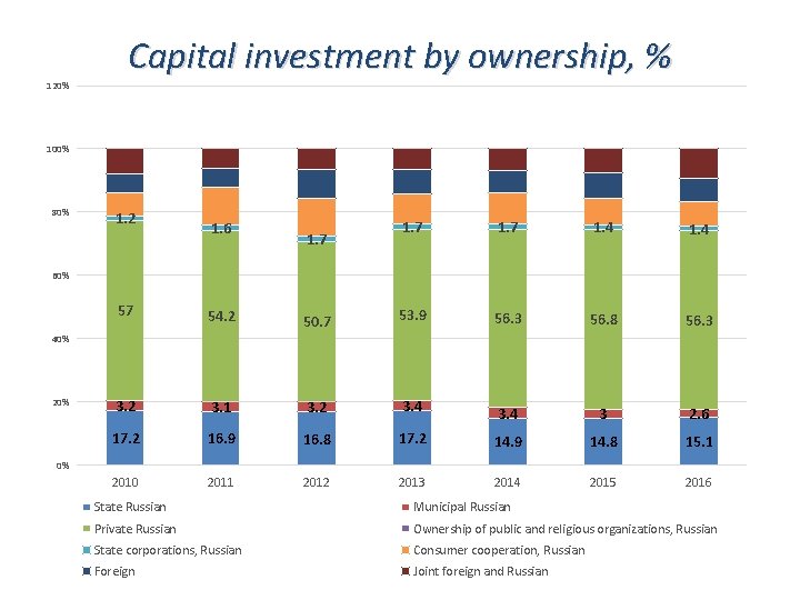 Capital investment by ownership, % 120% 100% 80% 1. 2 1. 6 1. 7