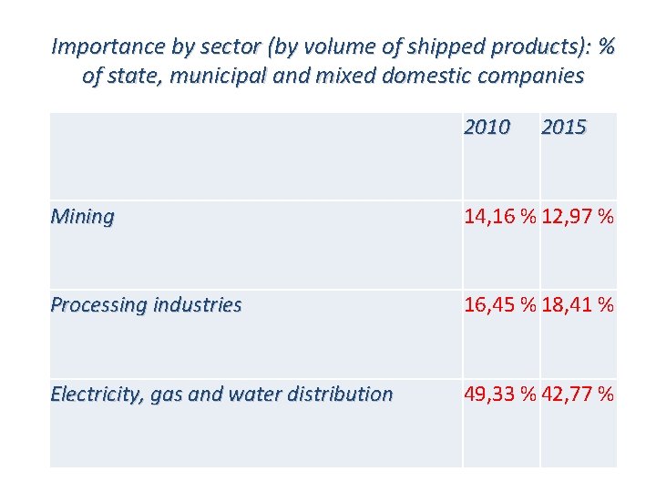 Importance by sector (by volume of shipped products): % of state, municipal and mixed