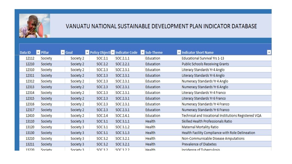 NSDP/SDGs Indicators Database 