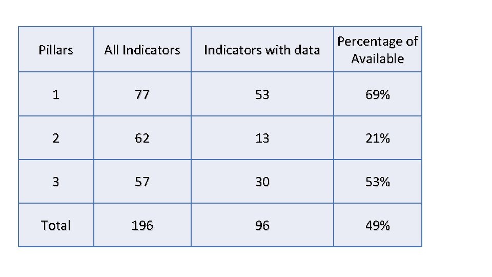 Pillars All Indicators with data Percentage of Available 1 77 53 69% 2 62