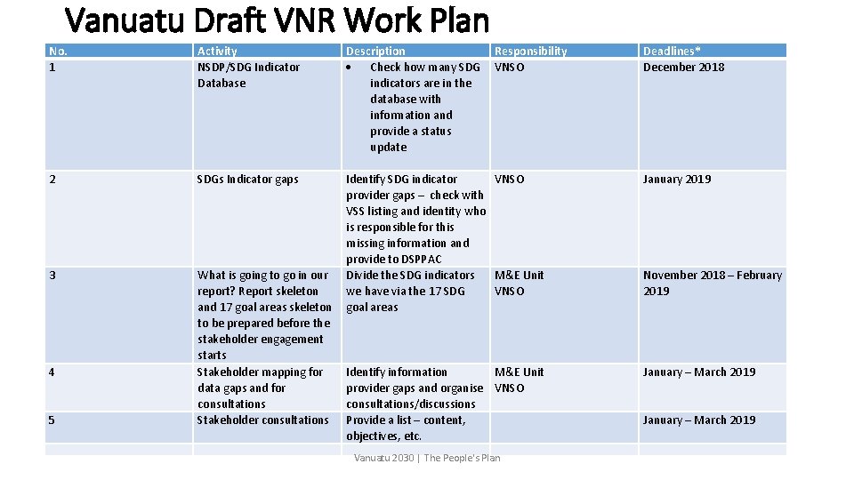 Vanuatu Draft VNR Work Plan No. 1 2 3 4 5 Activity NSDP/SDG Indicator